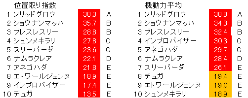 2021　小倉２歳ステークス　位置取り指数一覧
