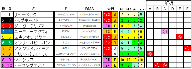 2021　札幌２歳ステークス　ラップ適性解析表