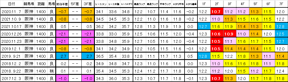 2021　ファンタジーステークス（阪神芝1400ｍ）　過去ラップ一覧　簡易版