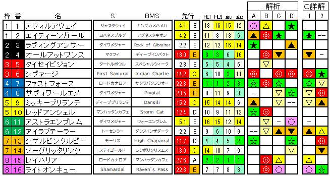 2021　京阪杯　ラップ適性解析表　C詳解