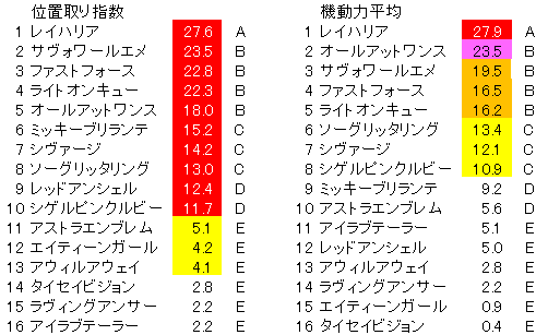 2021　京阪杯　位置取り指数ランク - コピー