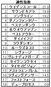 2021　阪神カップ　適性指数