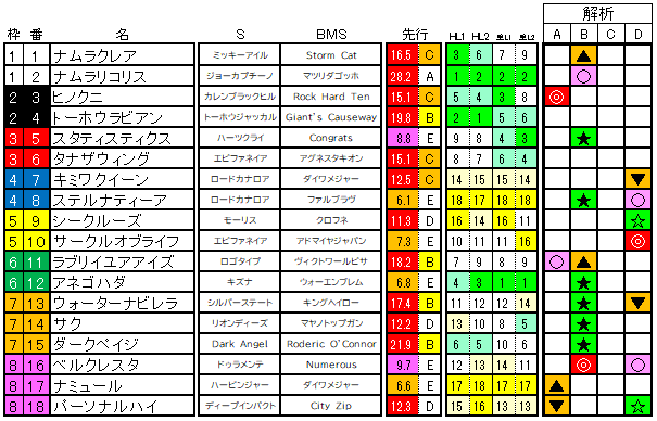2021　阪神ジュベナイルフィリーズ　ラップ適性解析表