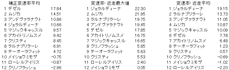 2022　阪神牝馬Ｓ　変速率 - コピー