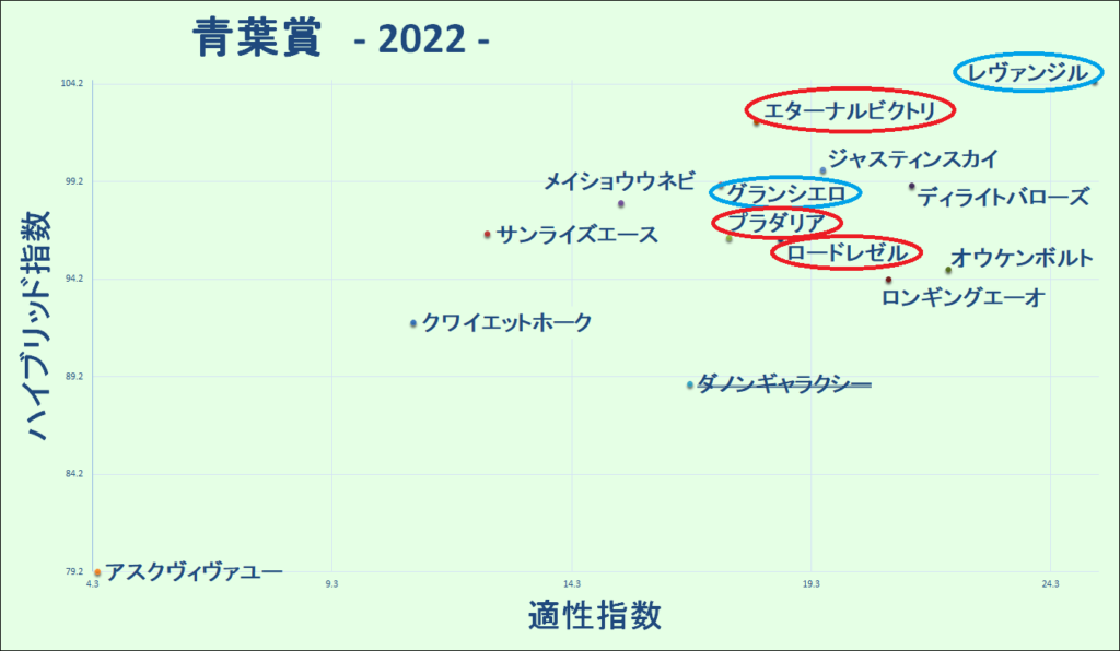 2022　青葉賞　マトリクス - コピー