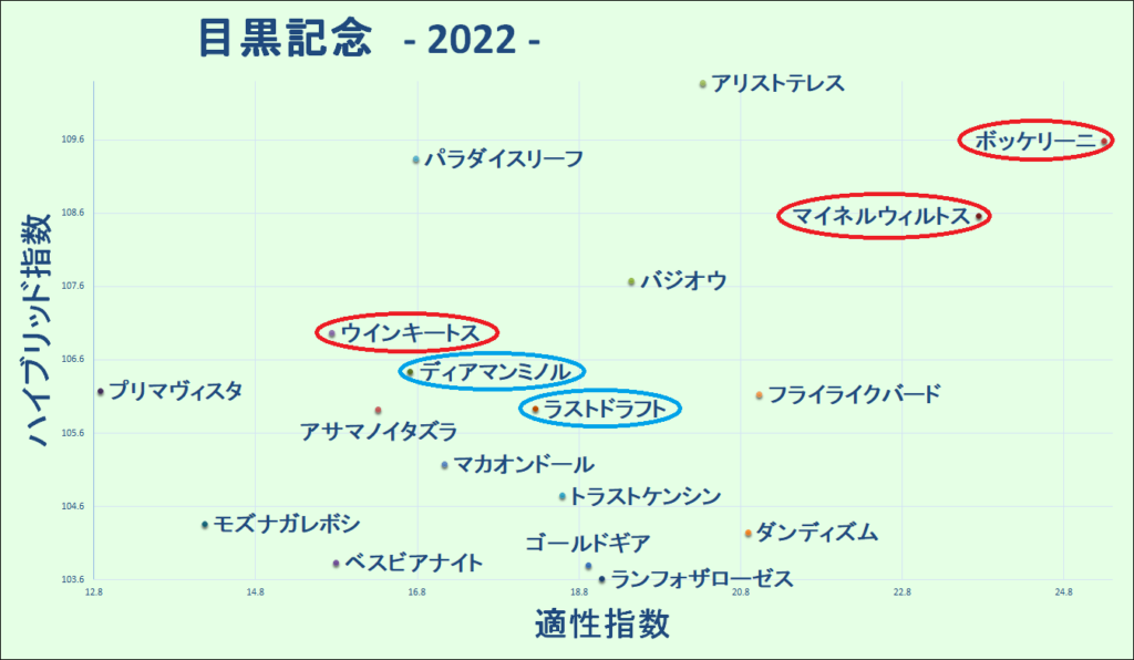 2022　目黒記念　マトリクス - コピー