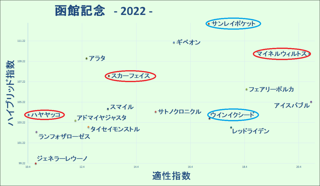 2022　函館記念　マトリクス - コピー