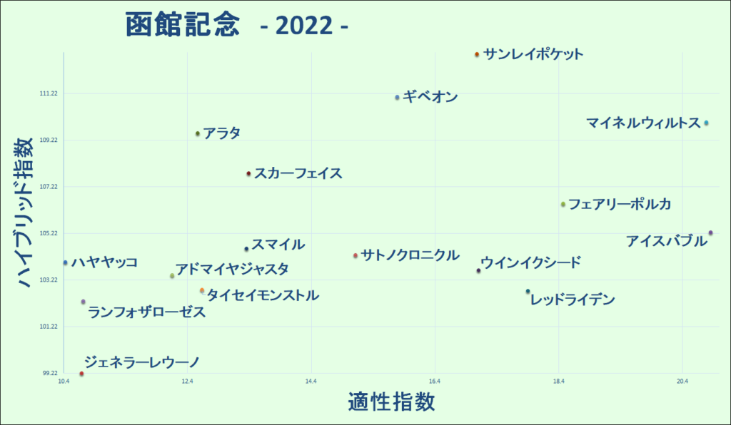 2022　函館記念　マトリクス