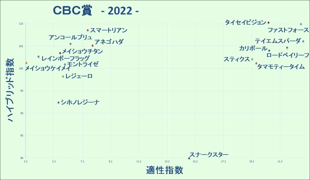 2022　ＣＢＣ賞　マトリクス