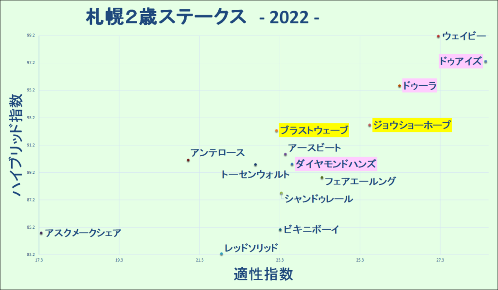 2022　札幌２歳Ｓ　マトリクス - コピー