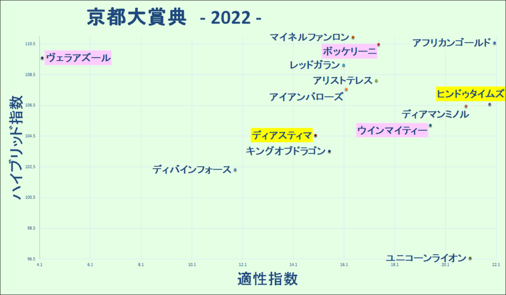 2022　京都大賞典　マトリクス - コピー