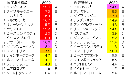 2022　富士Ｓ　位置取り指数