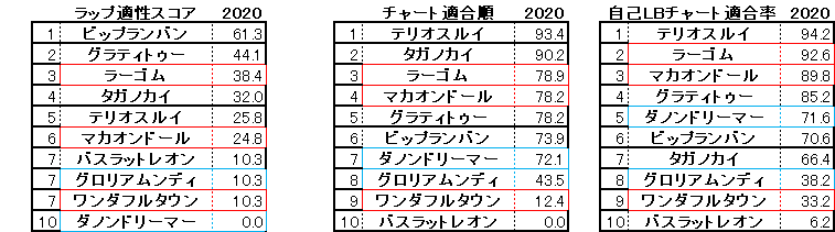 2020　京都２歳Ｓ　スコア・チャート