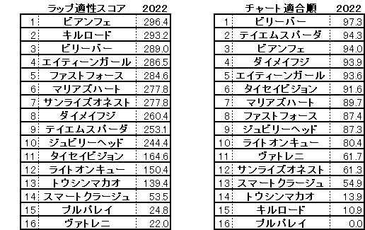 2022　京阪杯　スコア・チャート