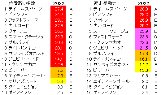 2022　京阪杯　位置取り指数 - コピー