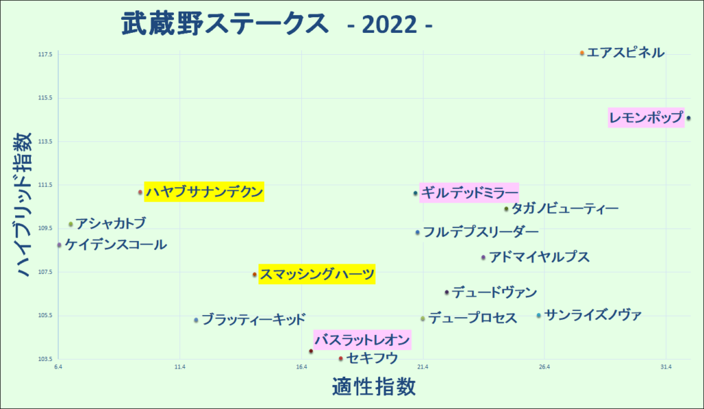 2022　武蔵野Ｓ　マトリクス - コピー