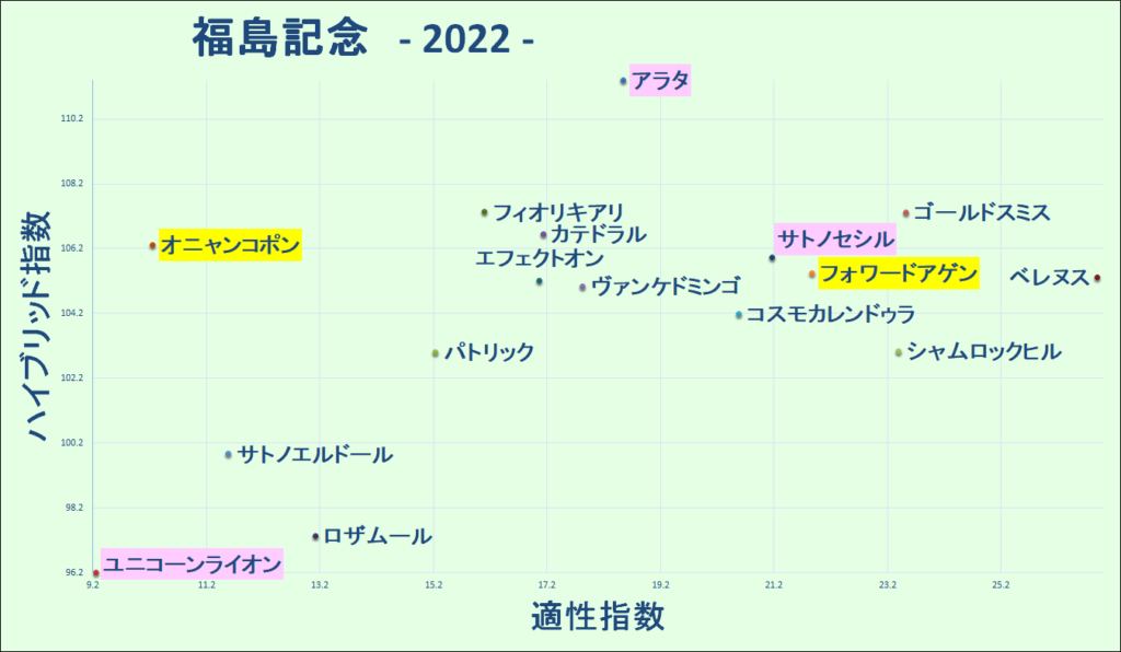 2022　福島記念　マトリクス - コピー