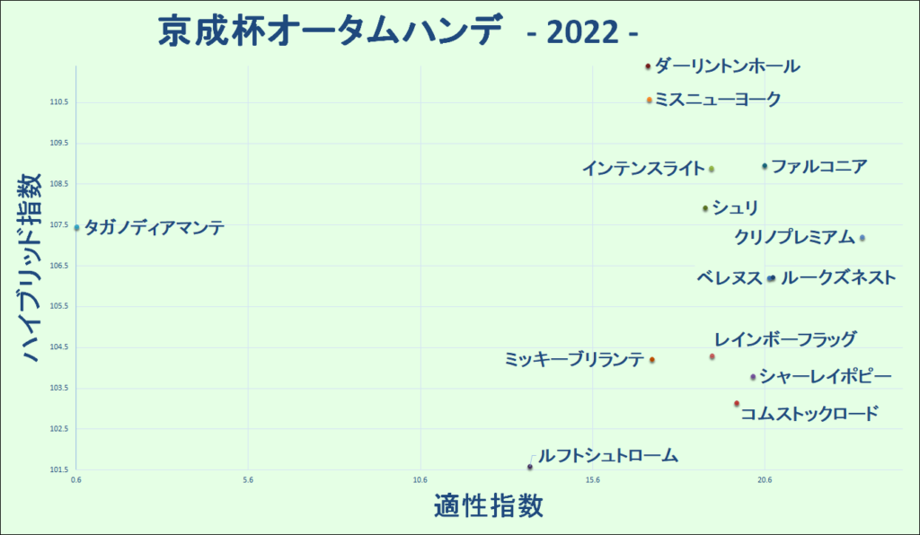 2022　京成杯ＡＨ　マトリクス