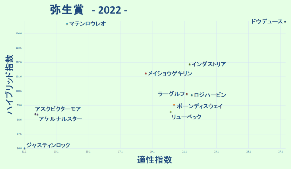 2022　弥生賞　マトリクス