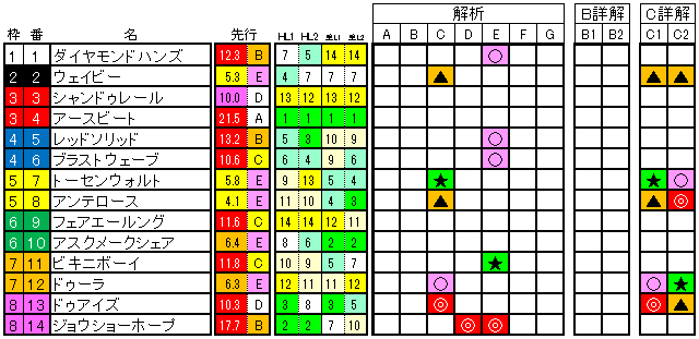 2022　札幌２歳Ｓ　ラップ適性　Ｂ・Ｃ詳解版