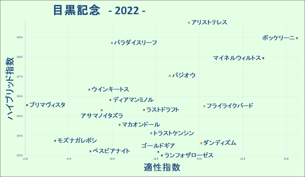 2022　目黒記念　マトリクス