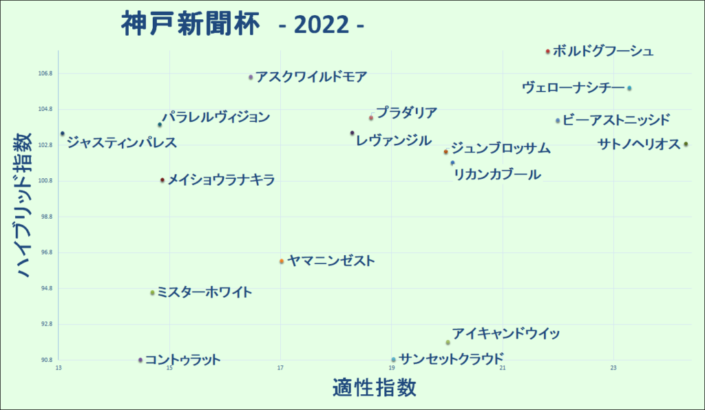 2022　神戸新聞杯　マトリクス