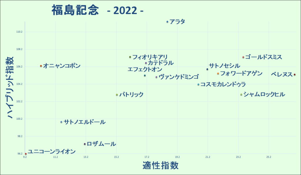 2022　福島記念　マトリクス
