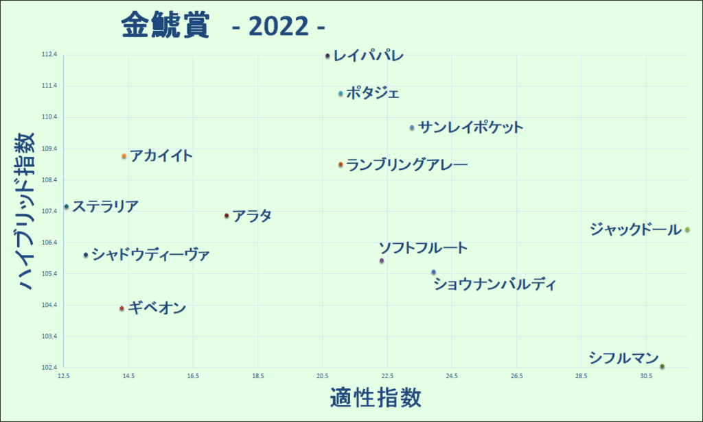 2022　金鯱賞　マトリクス