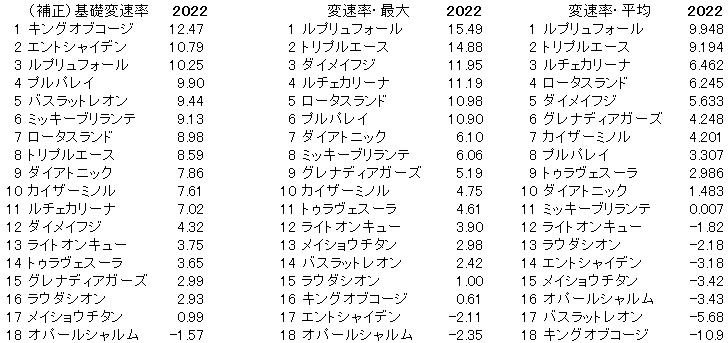 2022　阪神カップ　変速率