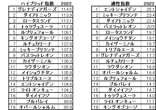 2022　阪神カップ　ＨＢ指数