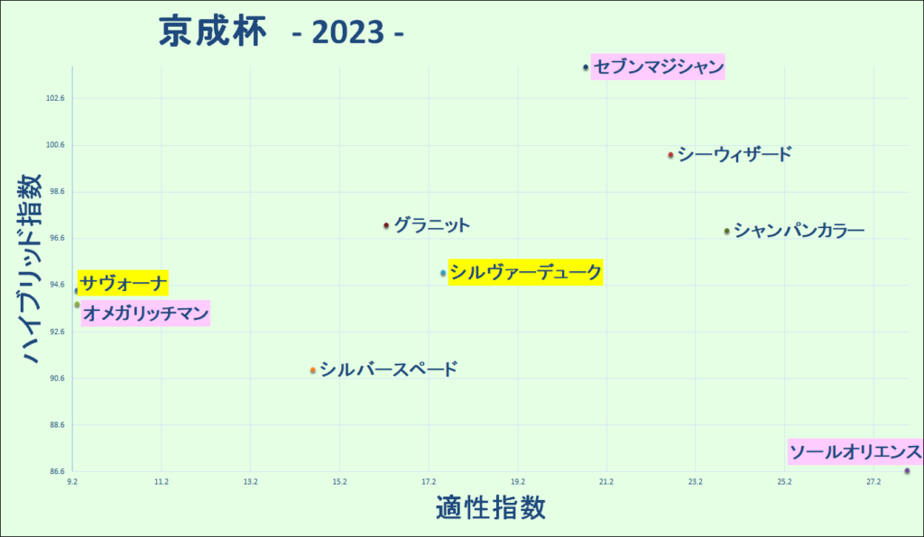 2023　京成杯　マトリクス - コピー