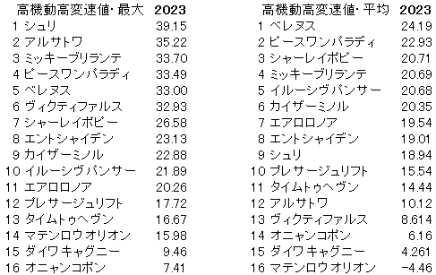 2023　京都金杯　高機動高変速値