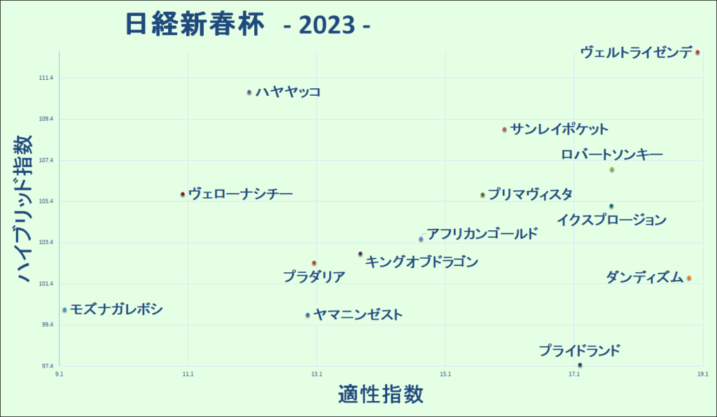 2023　日経新春杯　マトリクス
