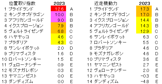 2023　日経新春杯　位置取り指数