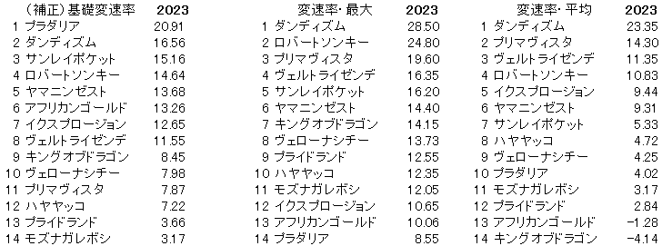 2023　日経新春杯　変速率