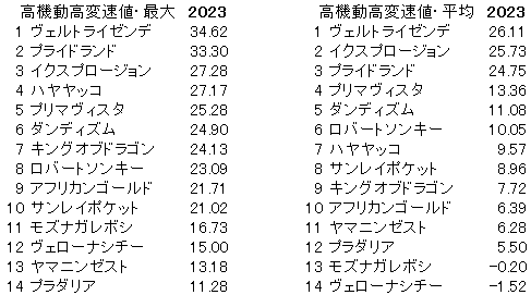 2023　日経新春杯　高機動高変速値