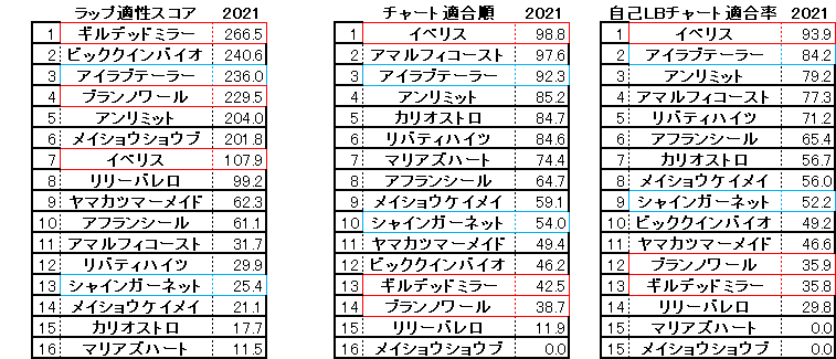 2021　京都牝馬Ｓ　スコア・チャート