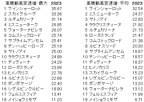 2023　京都牝馬Ｓ　高機動高変速値