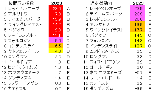2023　小倉大賞典　位置取り指数