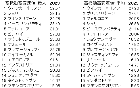2023　東京新聞杯　高機動高変速値