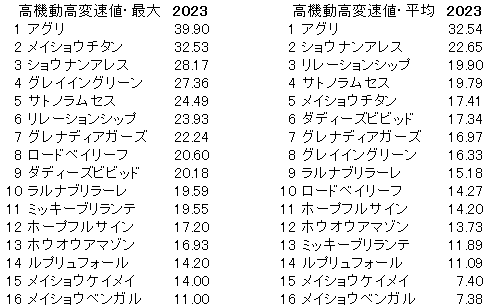 2023　阪急杯　高機動高変速値