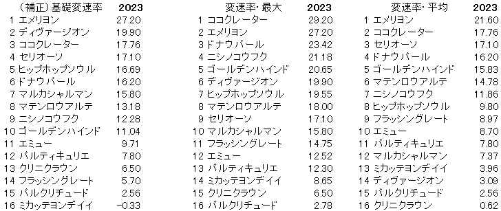 2023　フラワーＣ　変速率 - コピー