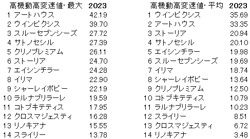 2023　中山牝馬Ｓ　高機動高変速値 - コピー
