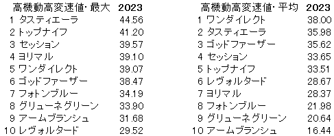 2023　弥生賞　高機動高変速値