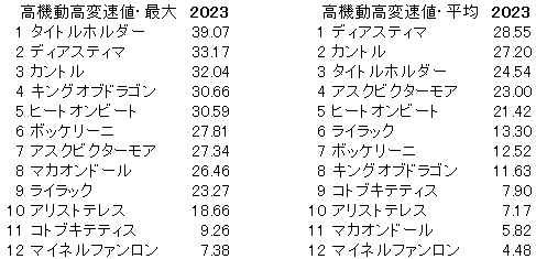 2023　日経賞　高機動高変速値