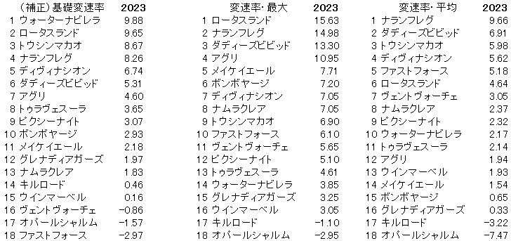 2023　高松宮記念　変速率 - コピー