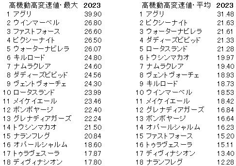 2023　高松宮記念　高機動高変速値 - コピー