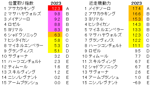 2003　青葉賞　位置取り指数