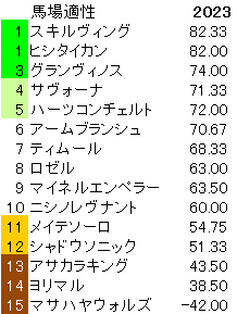 2003　青葉賞　馬場適性指数
