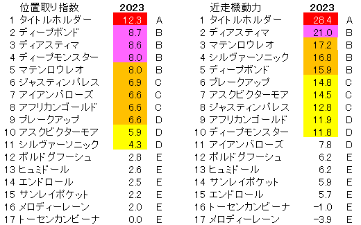 2023　天皇賞・春　位置取り指数 - コピー